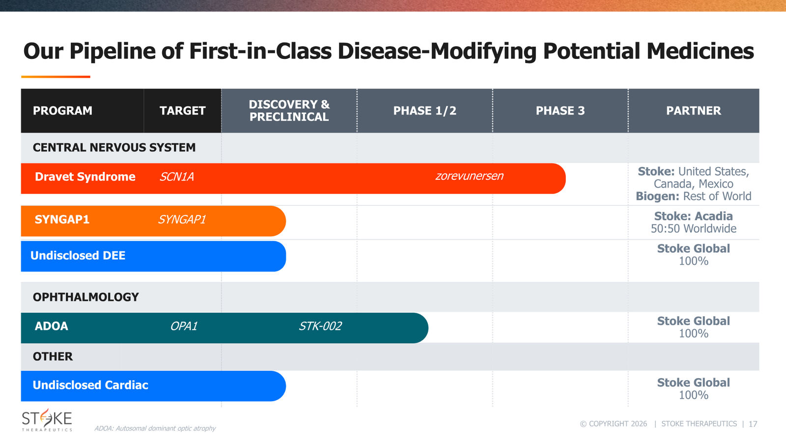 Stoke Therapeutics JP Morgan 2026 — slide 17 of 19