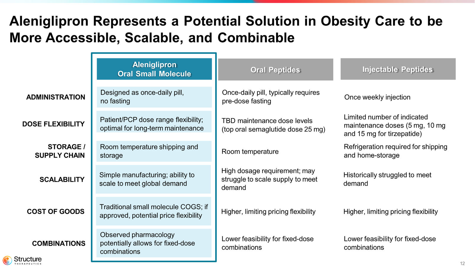 Structure Therapeutics Corporate Presentation January 2026 — slide 12 of 44