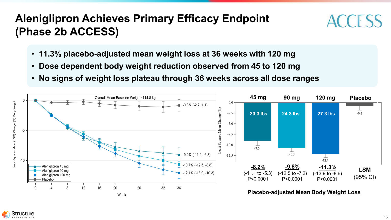 Structure Therapeutics Corporate Presentation January 2026 — slide 16 of 44