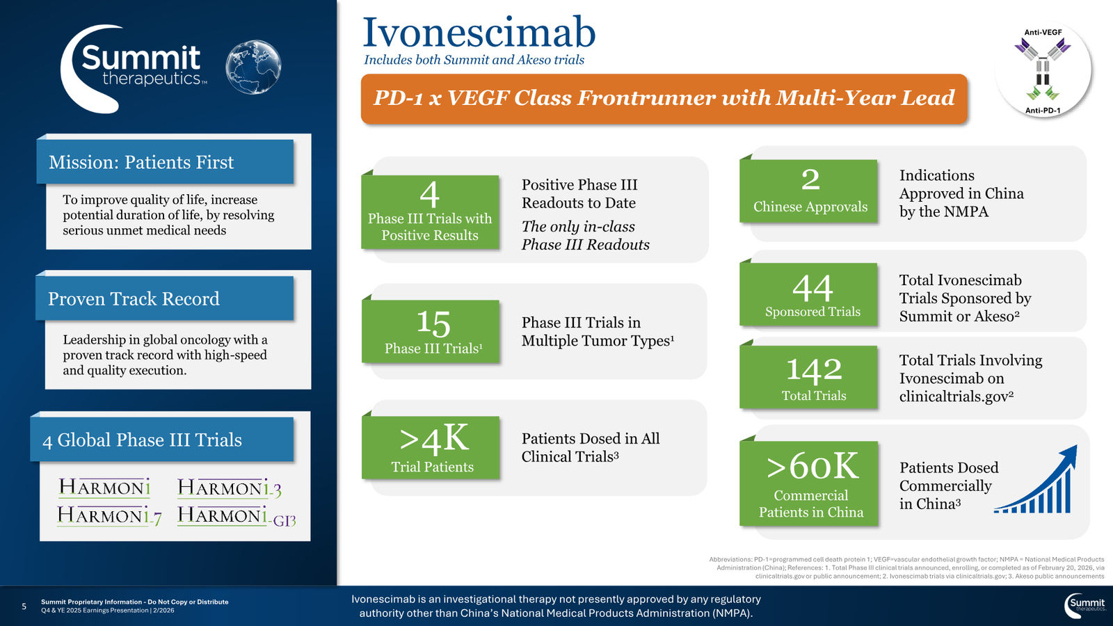 Summit Therapeutics J.P. Morgan 2026 Investor Deck — slide 5 of 15