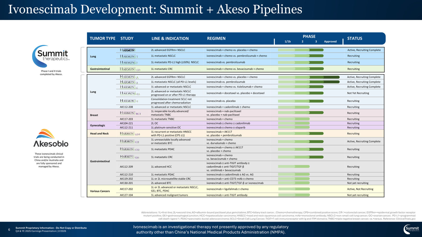 Summit Therapeutics J.P. Morgan 2026 Investor Deck — slide 6 of 15
