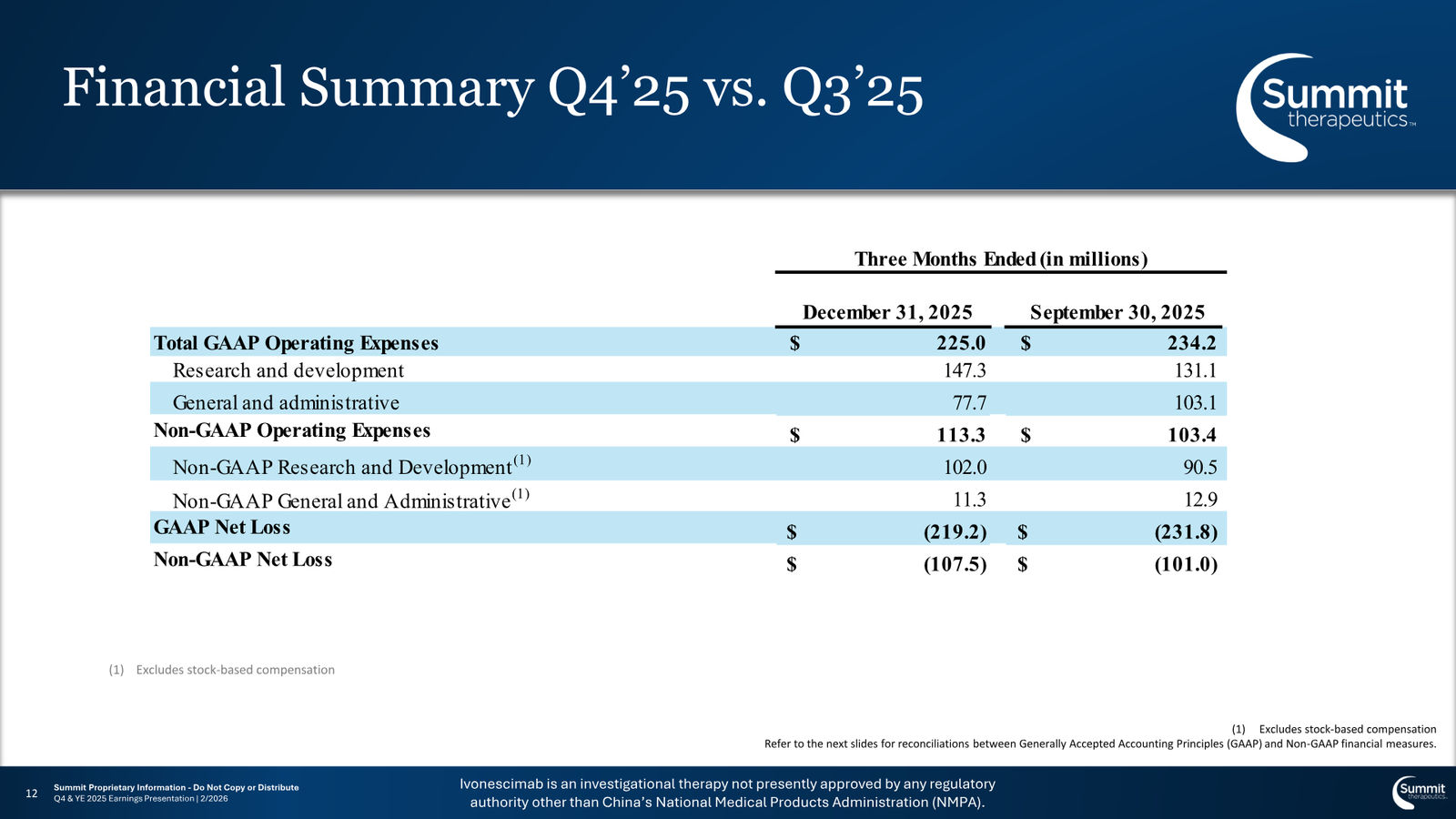 Summit Therapeutics J.P. Morgan 2026 Investor Deck — slide 12 of 15