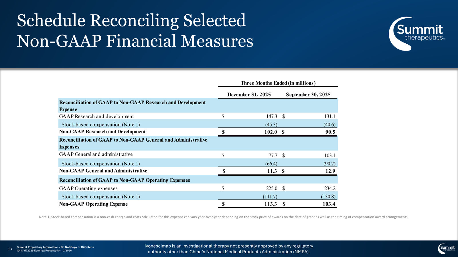 Summit Therapeutics J.P. Morgan 2026 Investor Deck — slide 13 of 15