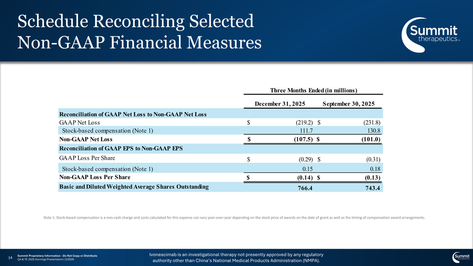Summit Therapeutics J.P. Morgan 2026 Investor Deck — slide 14 of 15