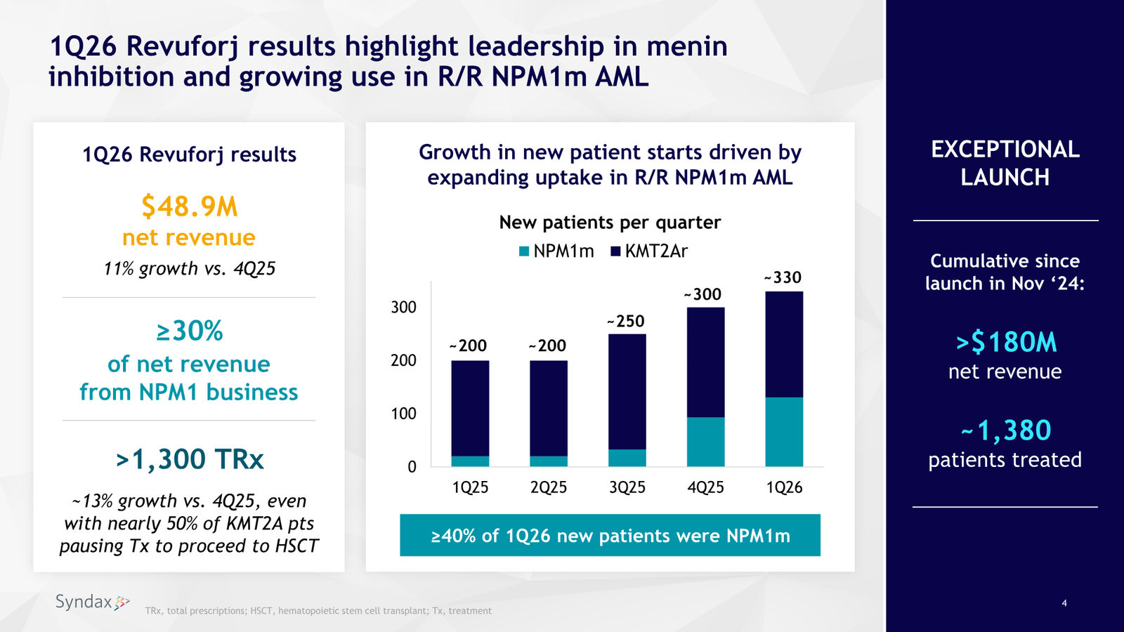 Syndax First Quarter 2026 Financial Results and Business Update — slide 4 of 18