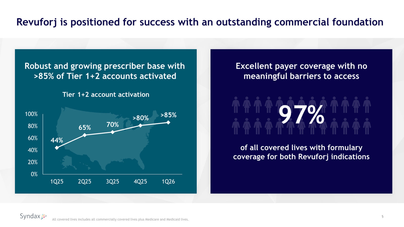 Syndax First Quarter 2026 Financial Results and Business Update — slide 5 of 18
