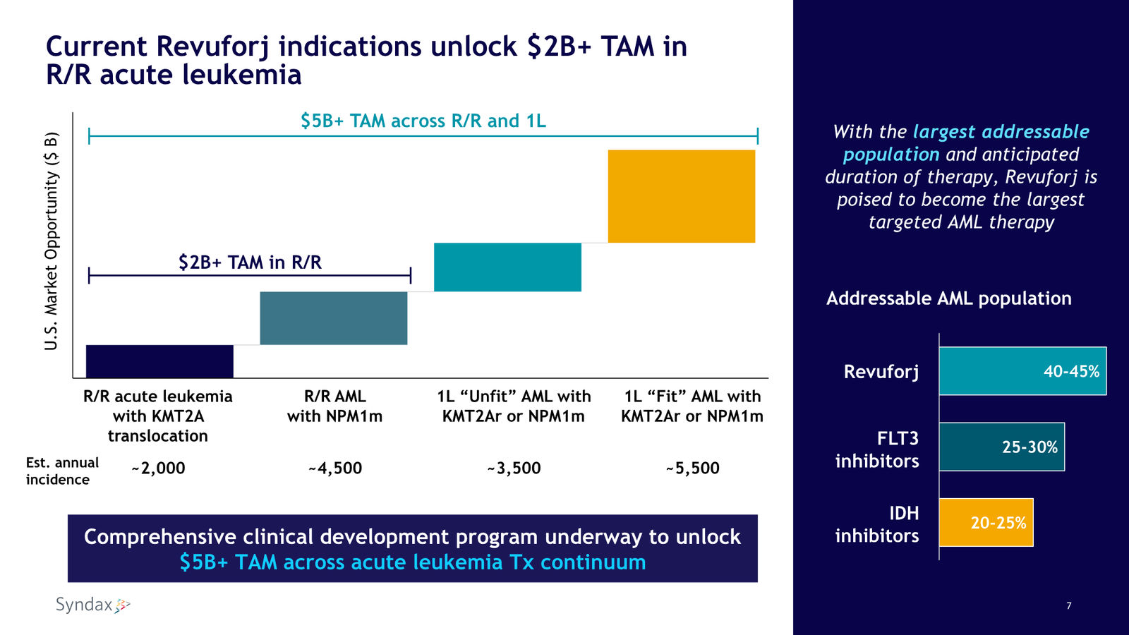 Syndax First Quarter 2026 Financial Results and Business Update — slide 7 of 18