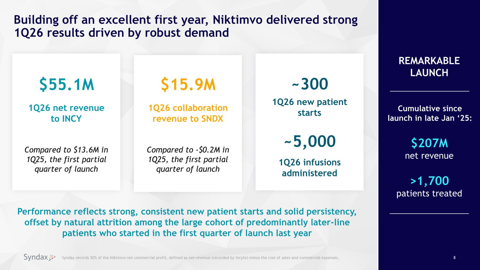 Syndax First Quarter 2026 Financial Results and Business Update — slide 8 of 18