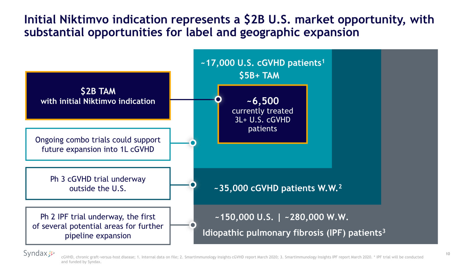 Syndax First Quarter 2026 Financial Results and Business Update — slide 10 of 18