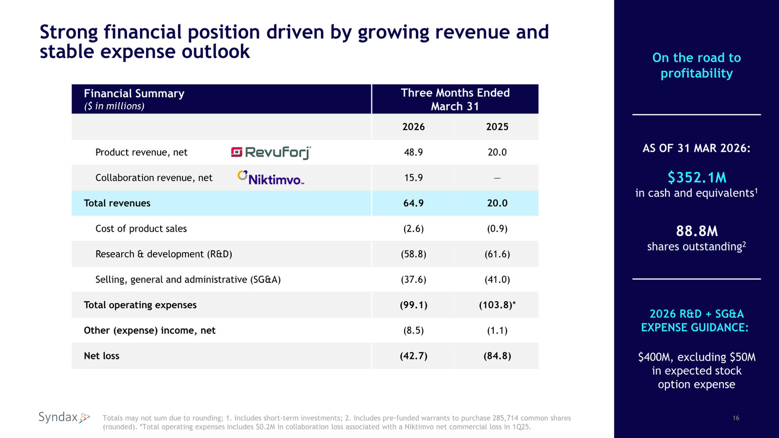 Syndax First Quarter 2026 Financial Results and Business Update — slide 16 of 18