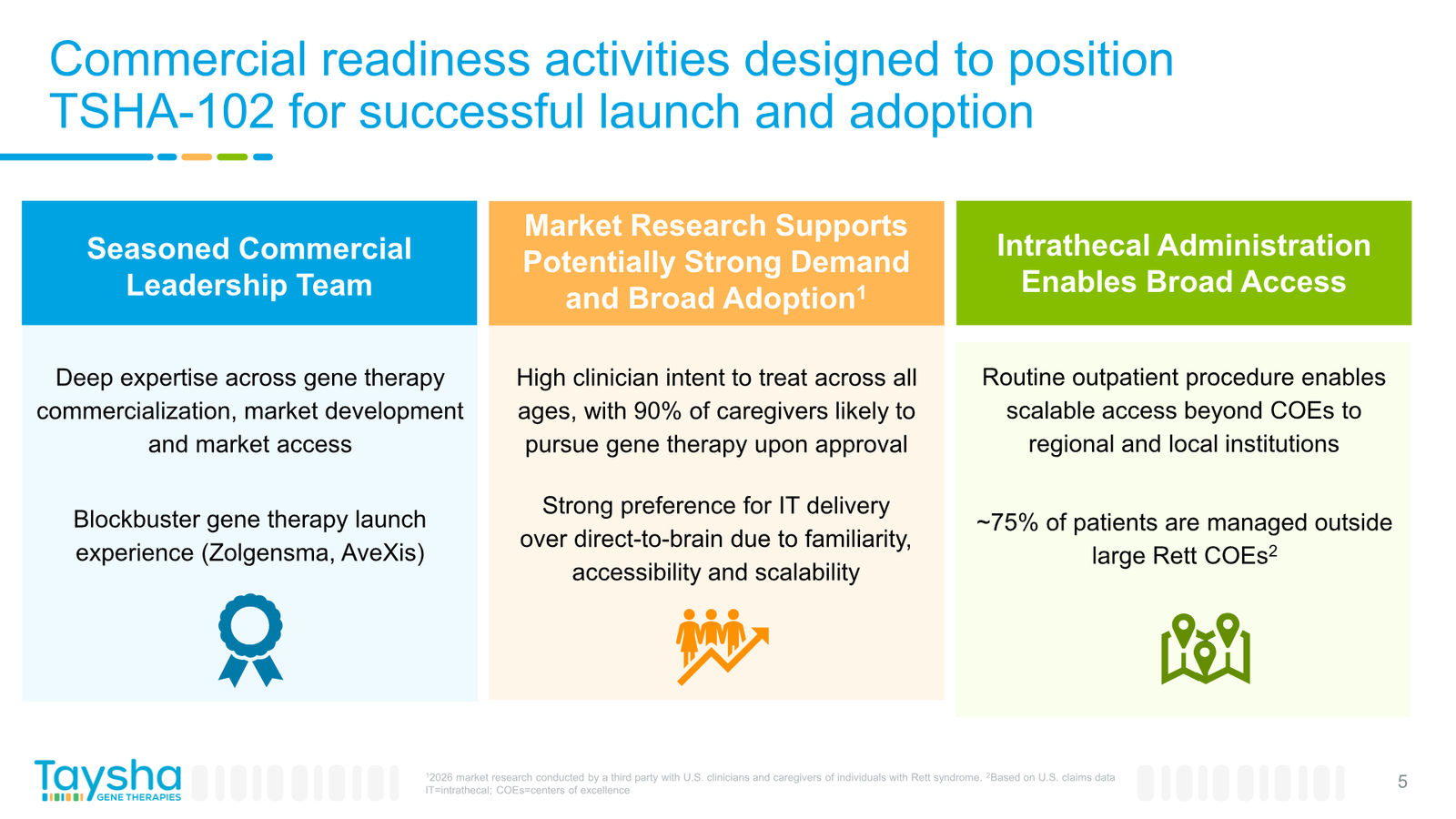 Taysha Gene Therapies Corporate Presentation April 2026 — slide 5 of 41