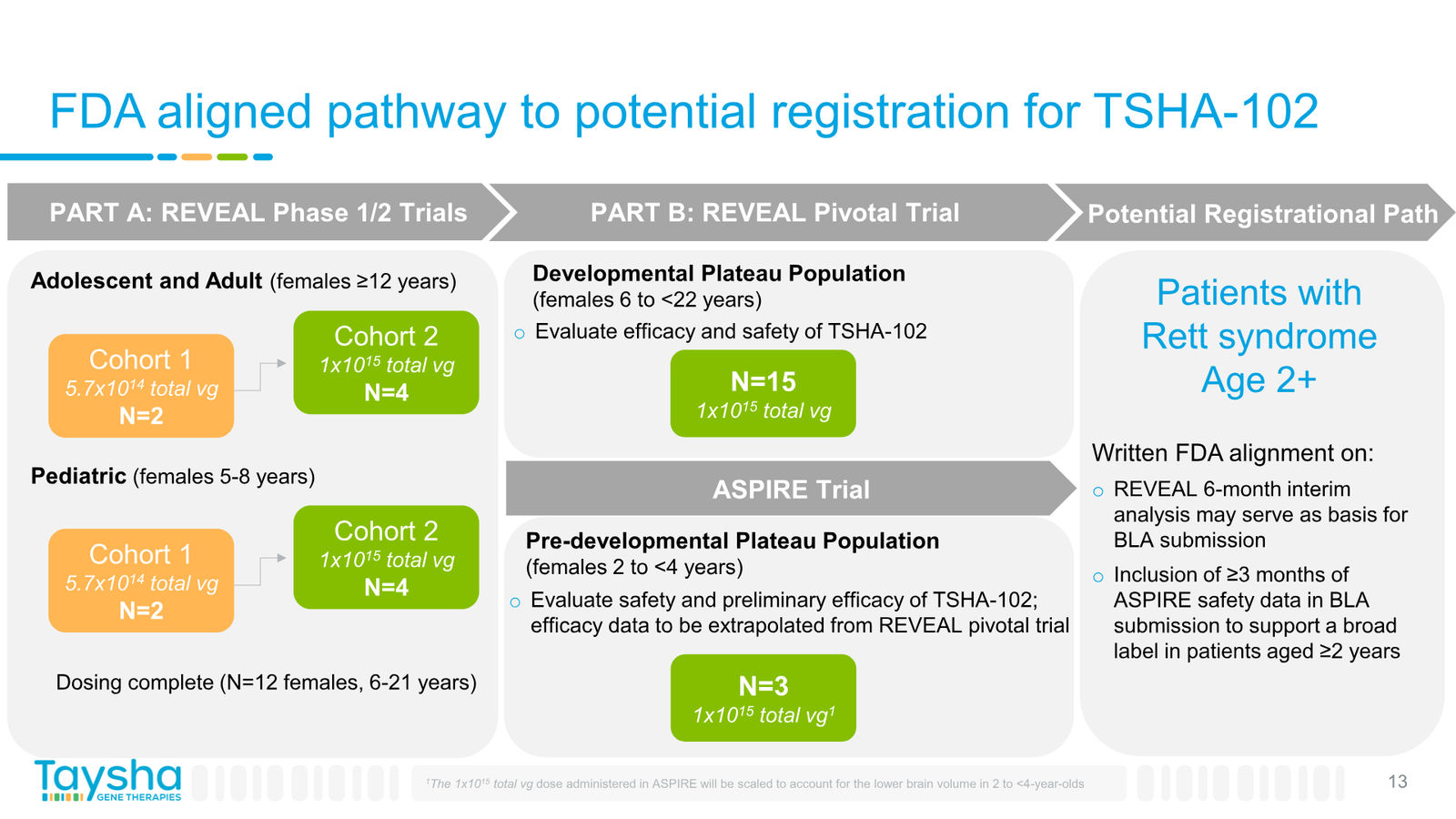 Taysha Gene Therapies Corporate Presentation April 2026 — slide 13 of 41