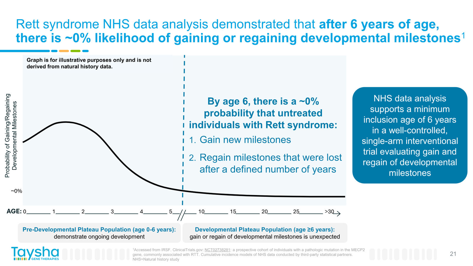 Taysha Gene Therapies Corporate Presentation April 2026 — slide 21 of 41
