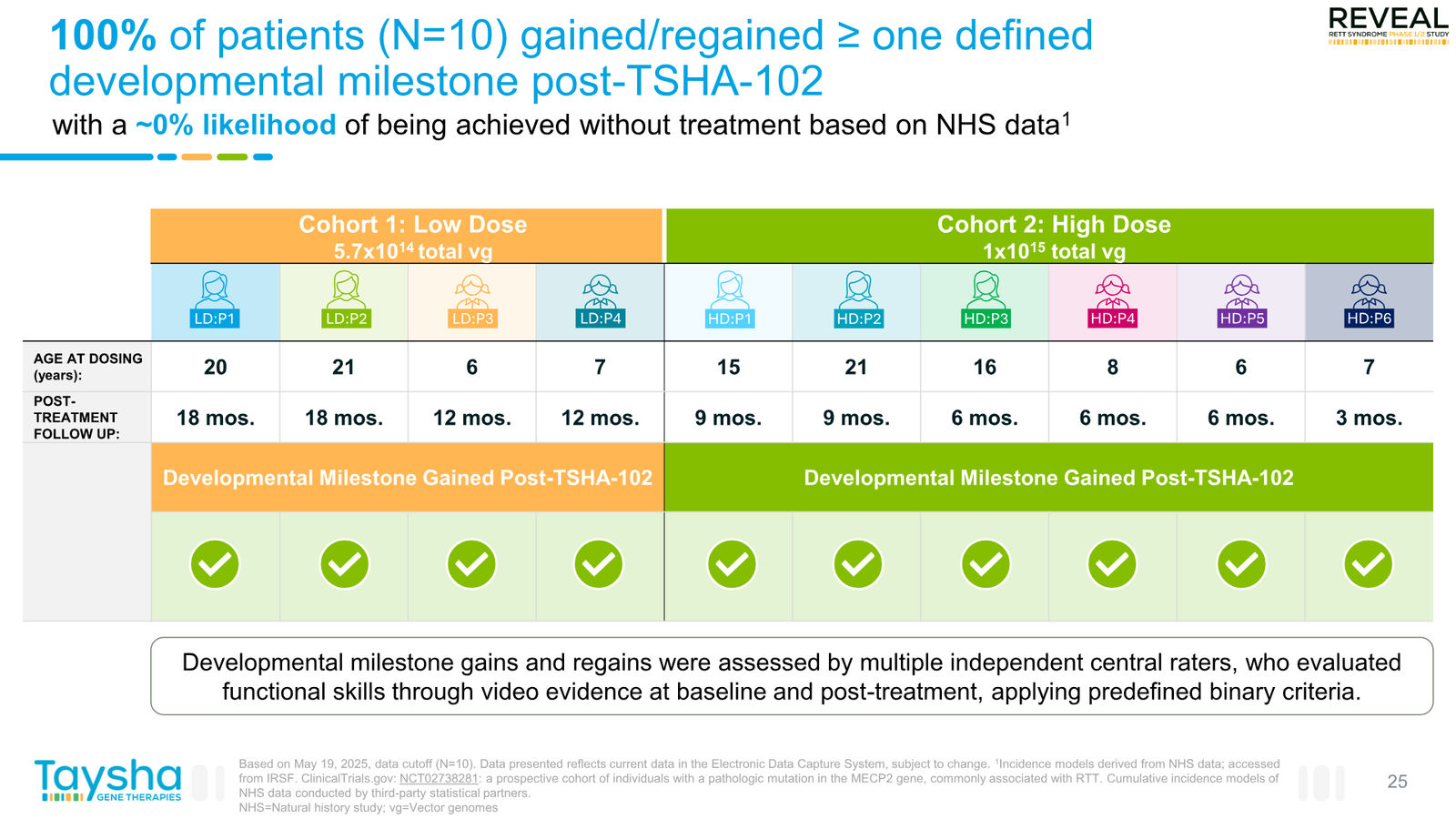 Taysha Gene Therapies Corporate Presentation April 2026 — slide 25 of 41