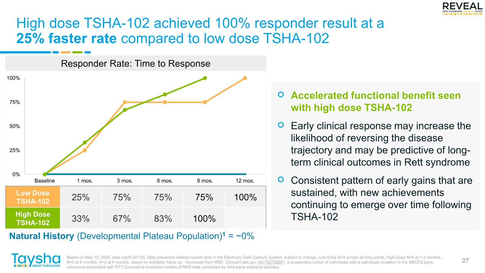 Taysha Gene Therapies Corporate Presentation April 2026 — slide 27 of 41