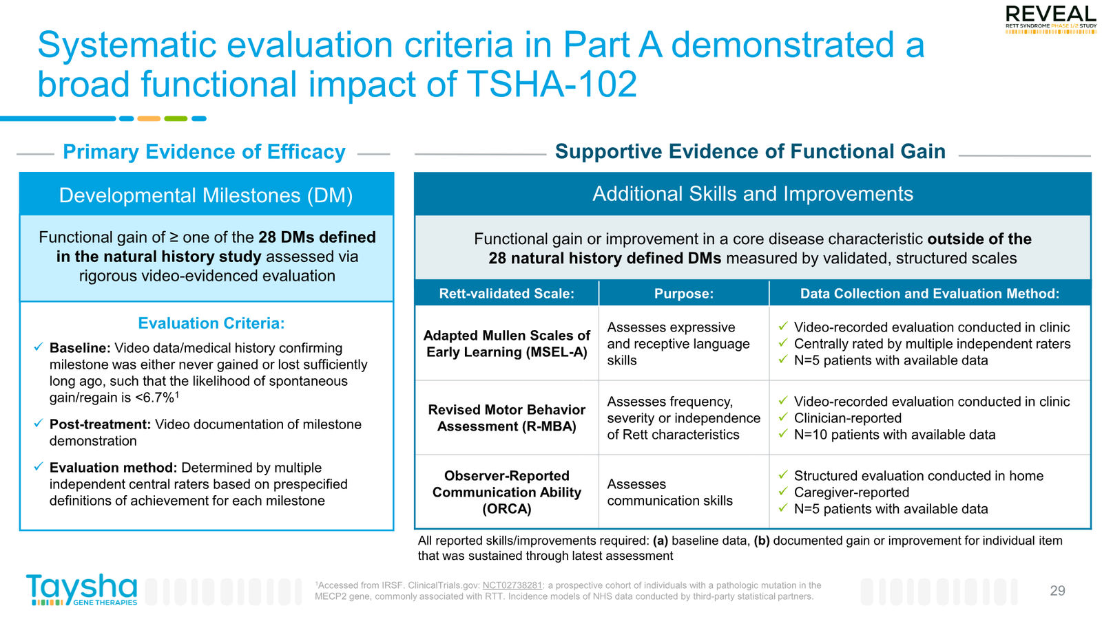 Taysha Gene Therapies Corporate Presentation April 2026 — slide 29 of 41