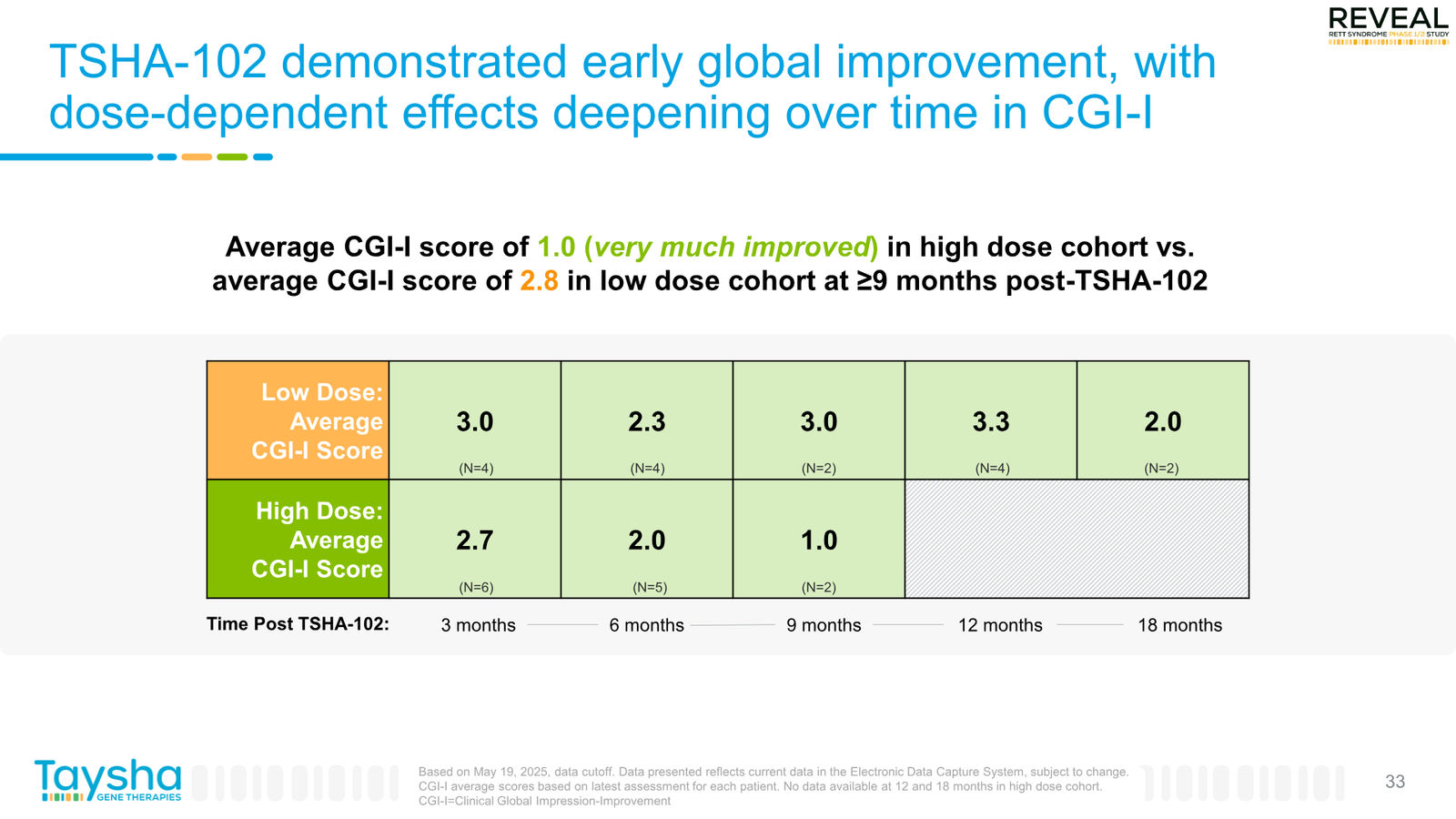 Taysha Gene Therapies Corporate Presentation April 2026 — slide 33 of 41