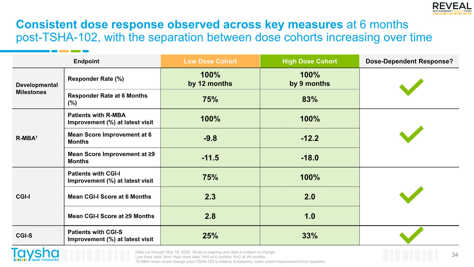 Taysha Gene Therapies Corporate Presentation April 2026 — slide 34 of 41