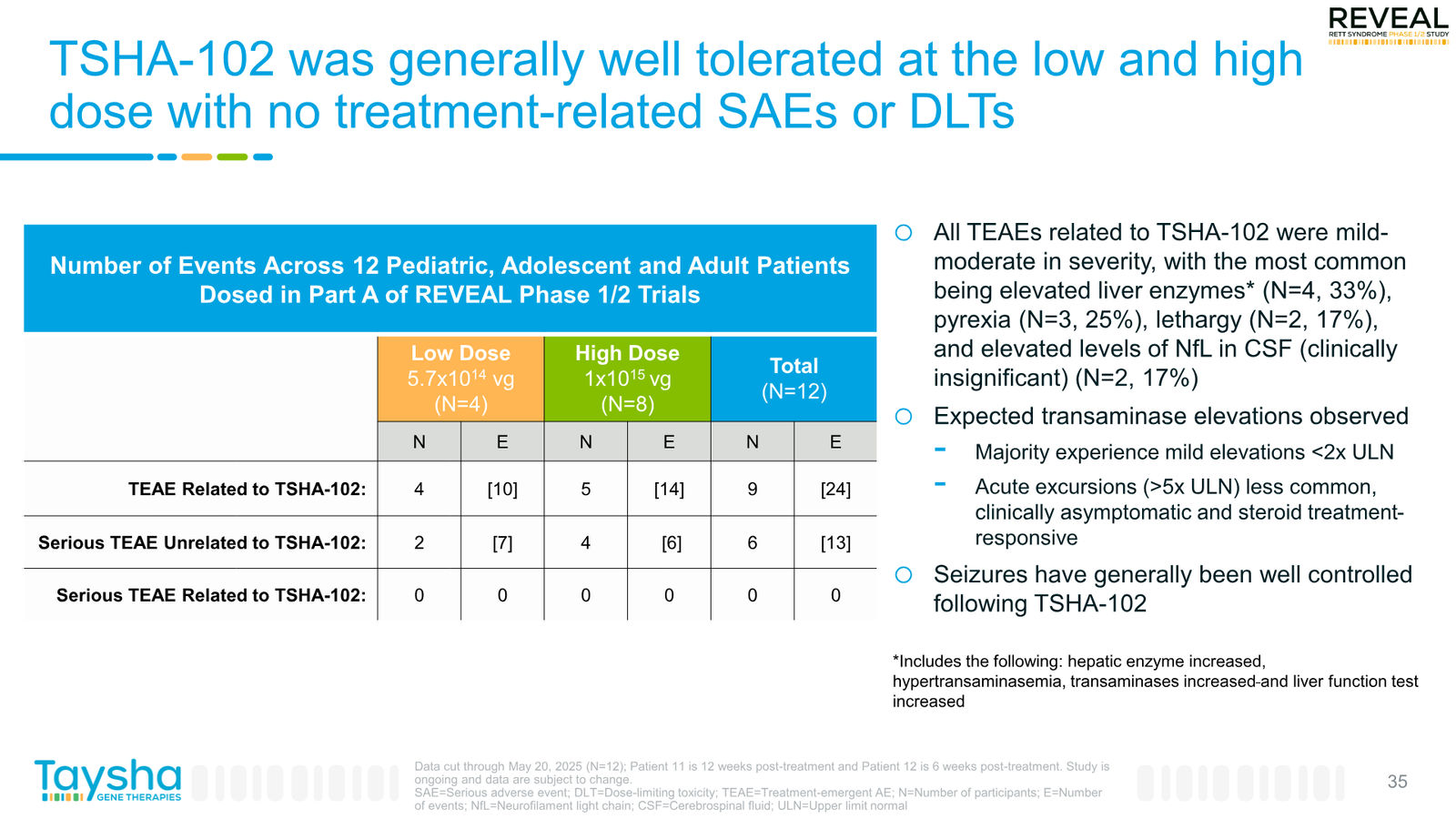 Taysha Gene Therapies Corporate Presentation April 2026 — slide 35 of 41
