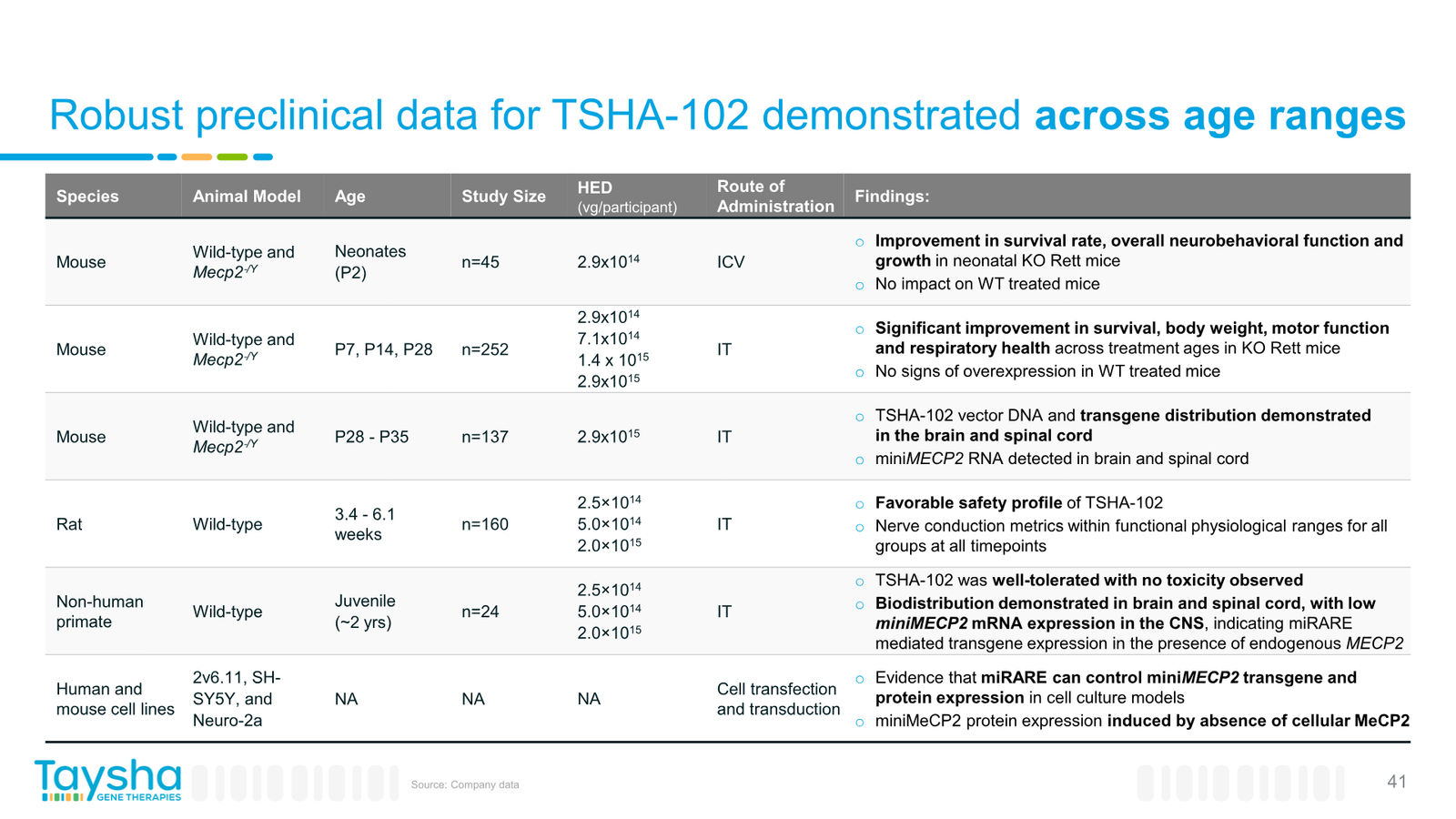 Taysha Gene Therapies Corporate Presentation April 2026 — slide 41 of 41