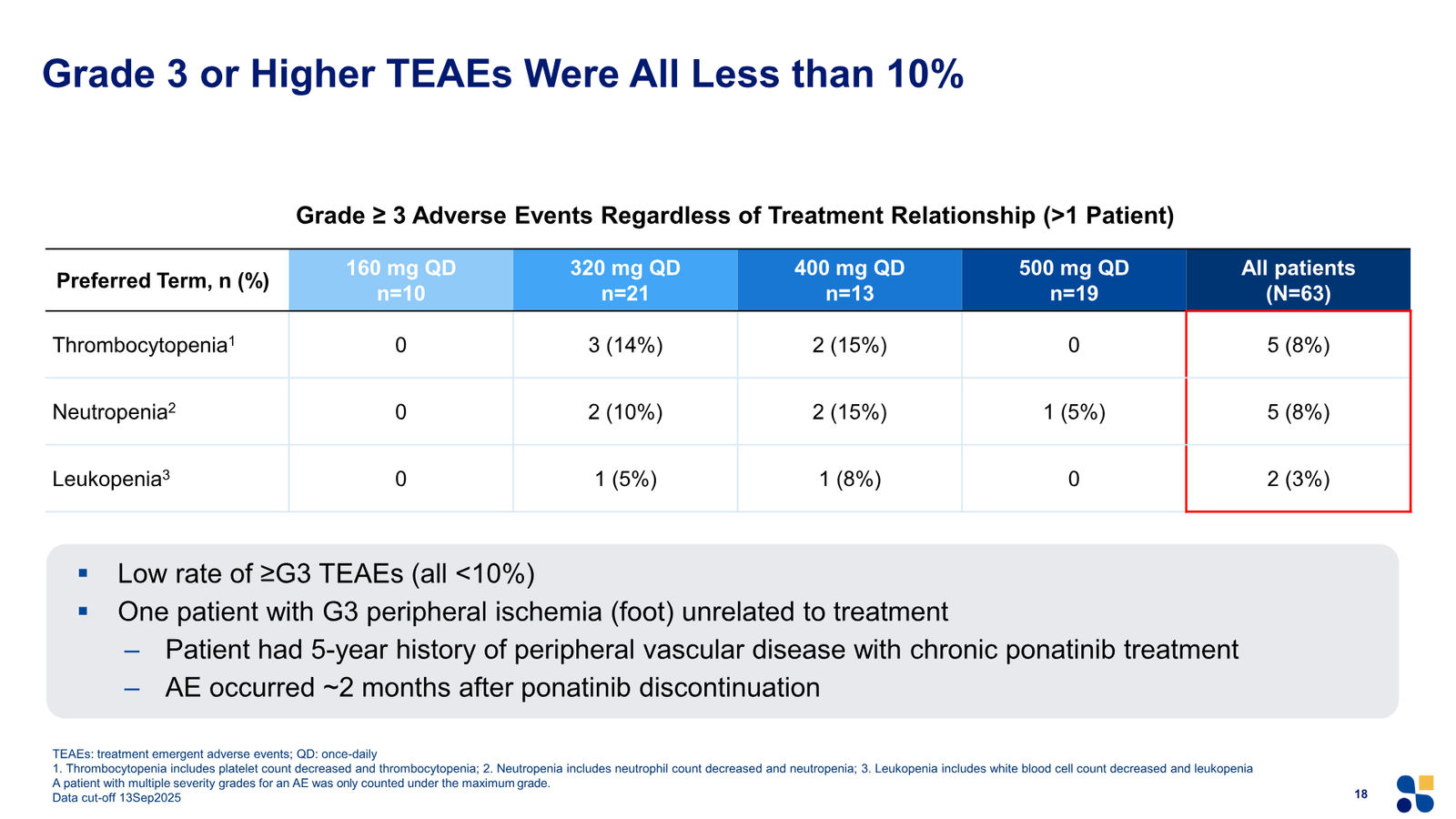 Terns Corporate Presentation March 2026 — slide 18 of 51