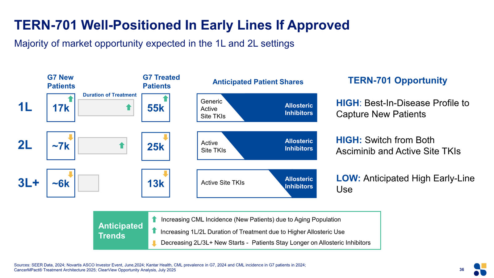 Terns Corporate Presentation March 2026 — slide 36 of 51