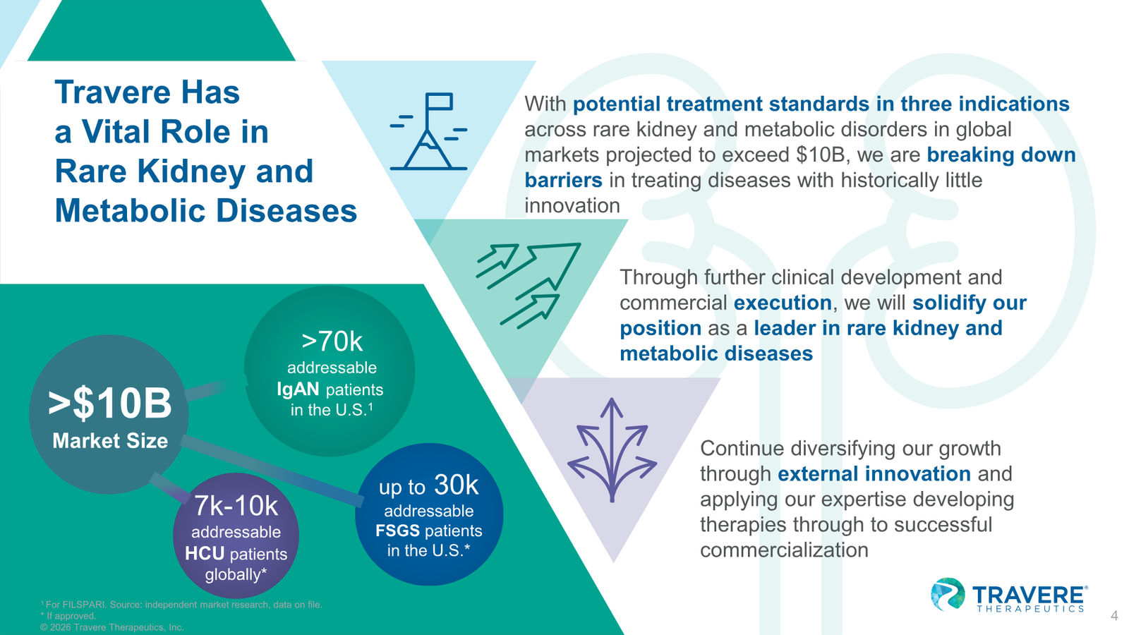 Travere Therapeutics Corporate Overview January 2026 — slide 4 of 42