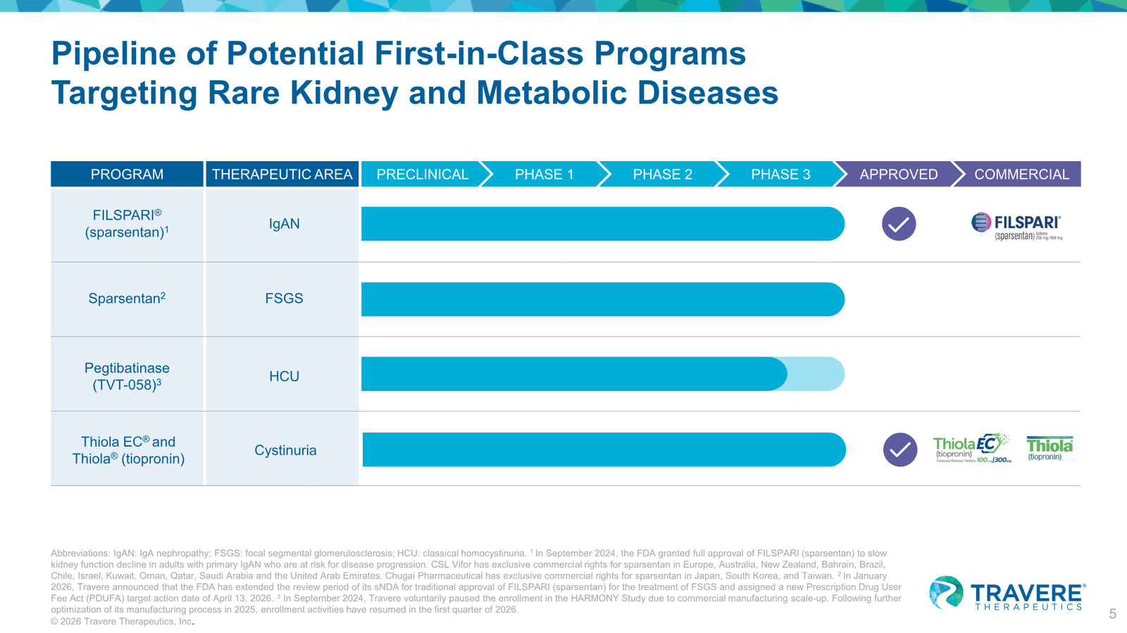 Travere Therapeutics Corporate Overview January 2026 — slide 5 of 42