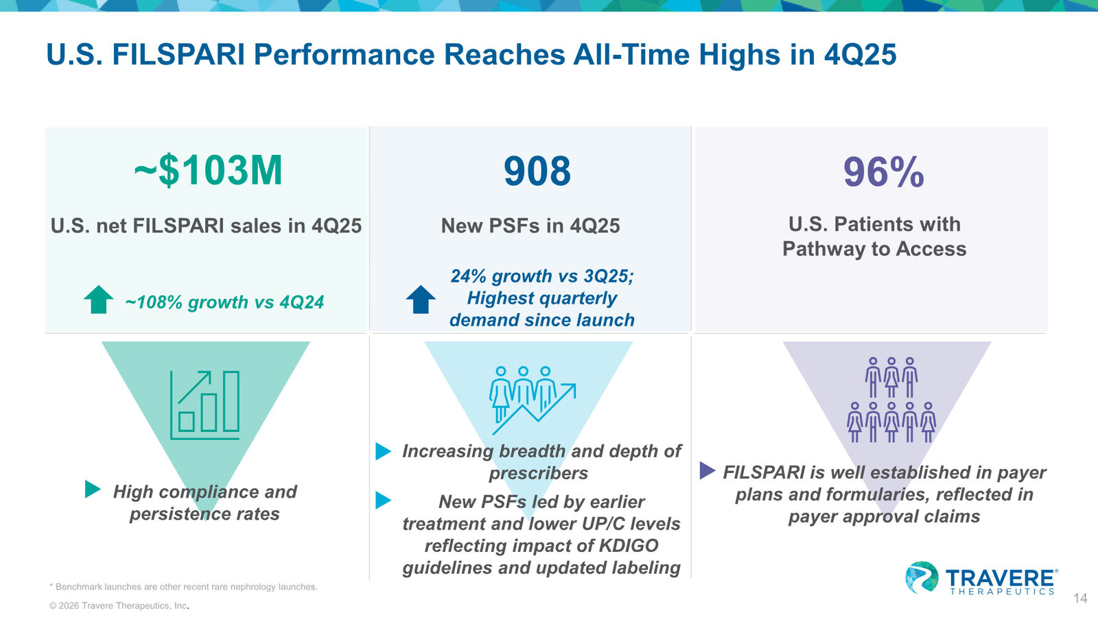 Travere Therapeutics Corporate Overview January 2026 — slide 14 of 42