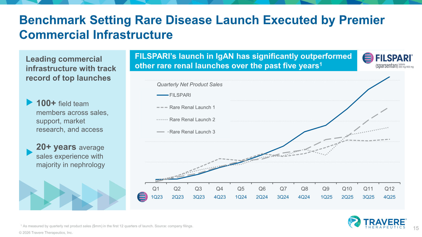 Travere Therapeutics Corporate Overview January 2026 — slide 15 of 42