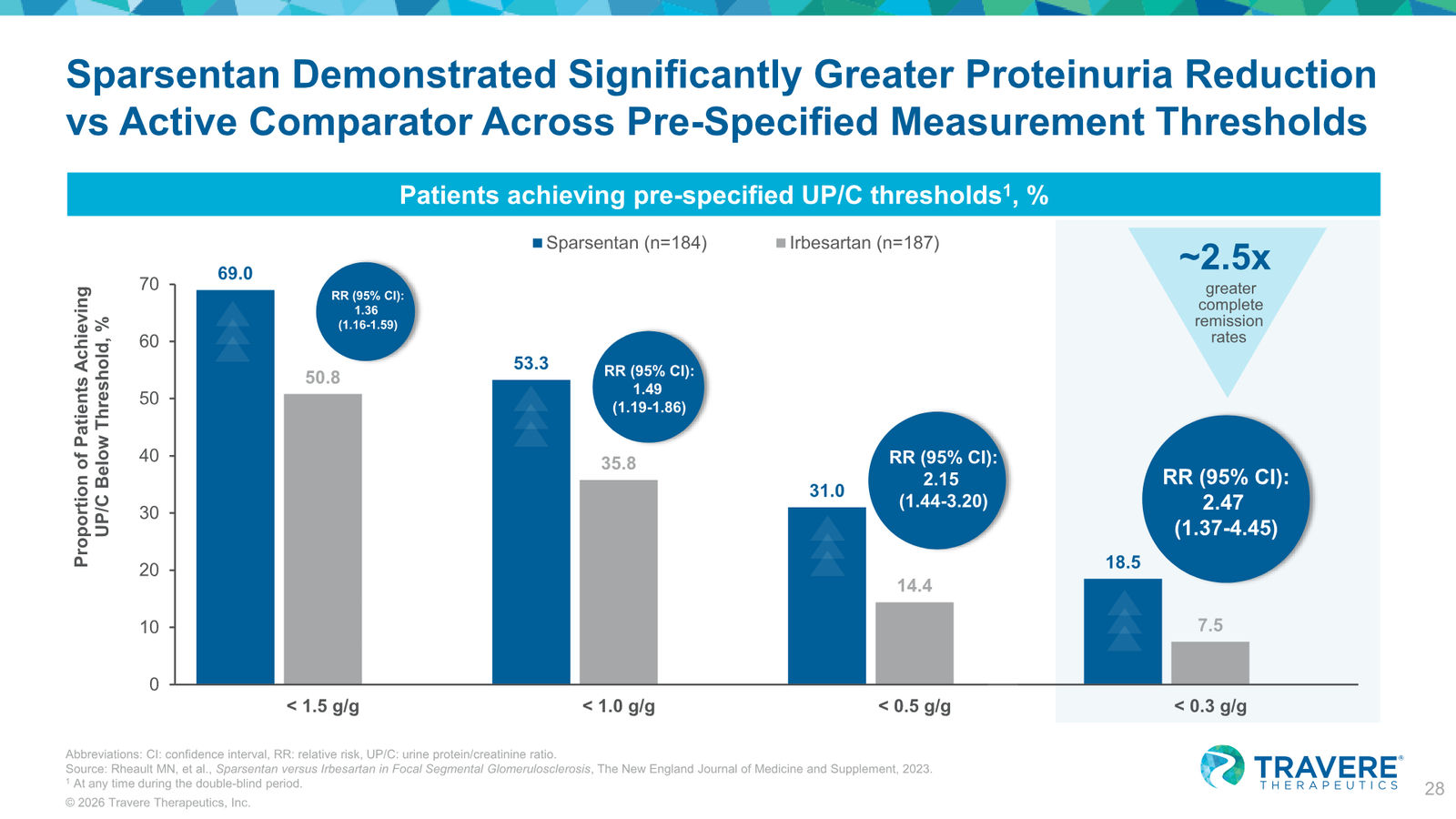 Travere Therapeutics Corporate Overview January 2026 — slide 28 of 42
