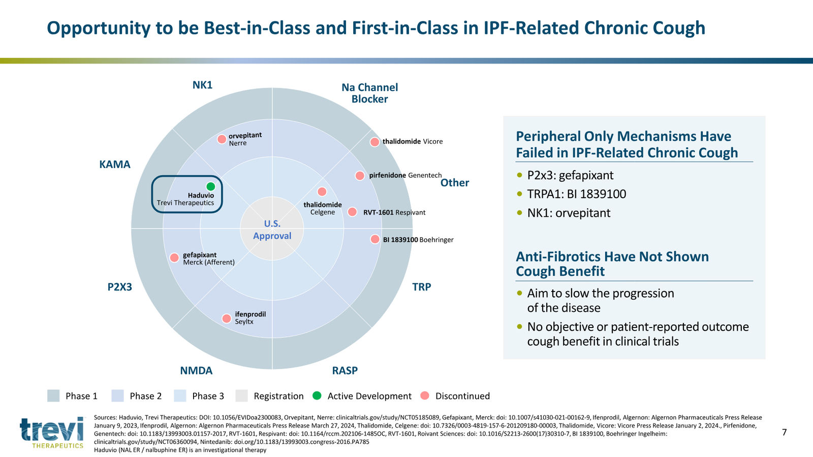 Trevi Therapeutics Corporate Presentation March 2026 — slide 7 of 24
