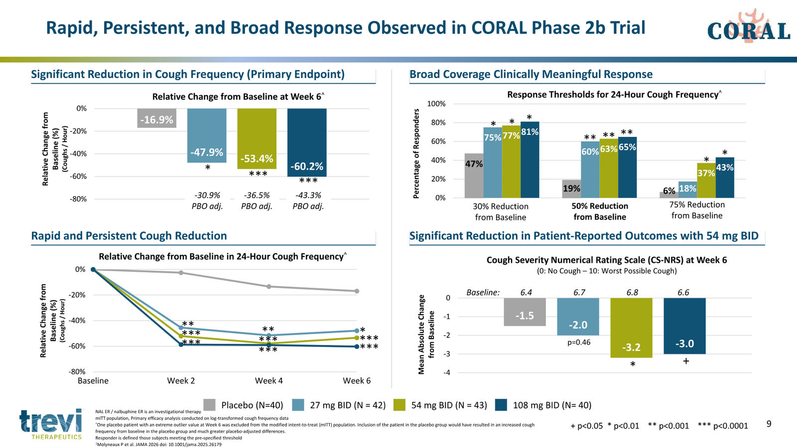 Trevi Therapeutics Corporate Presentation March 2026 — slide 9 of 24