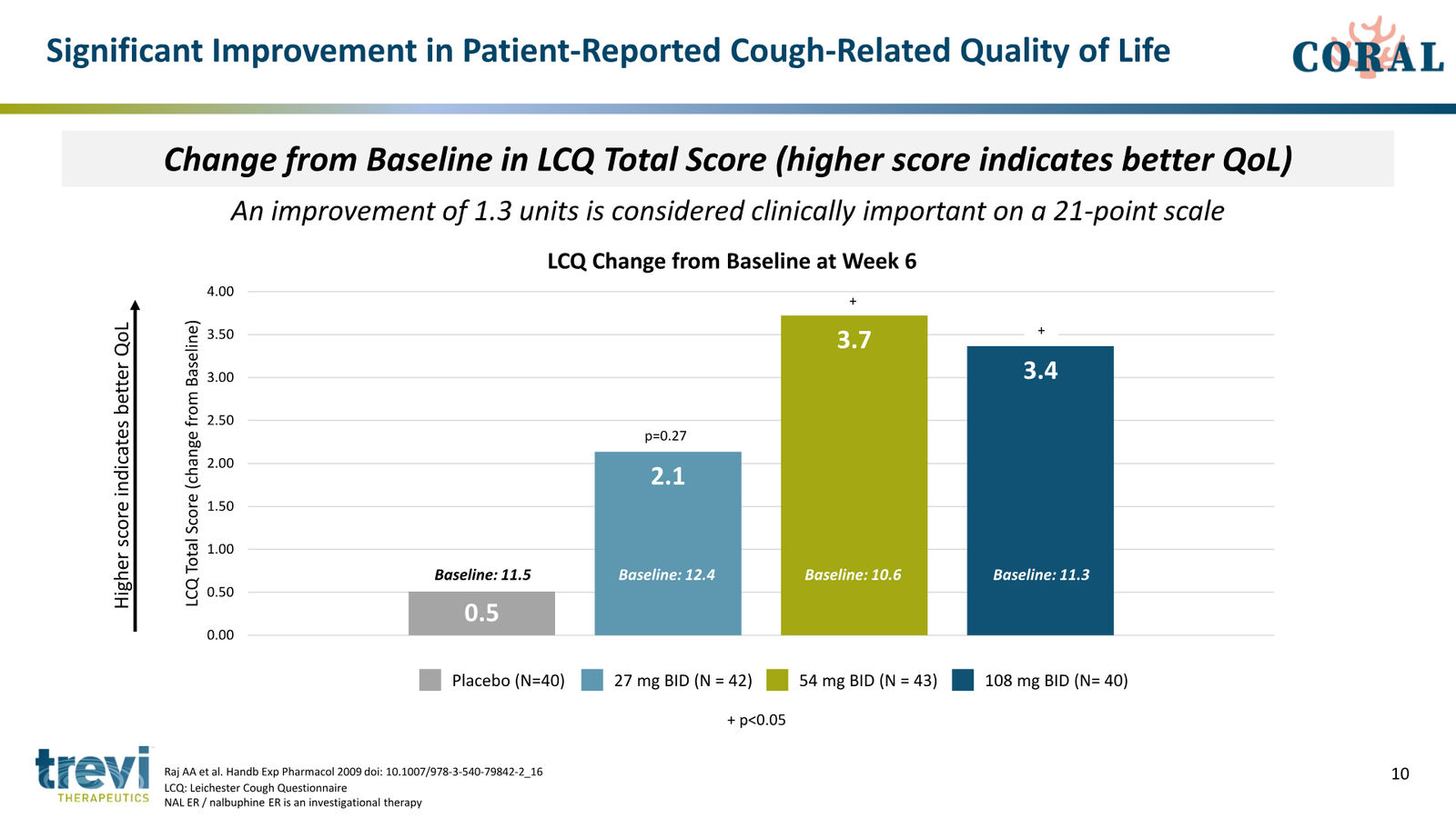 Trevi Therapeutics Corporate Presentation March 2026 — slide 10 of 24
