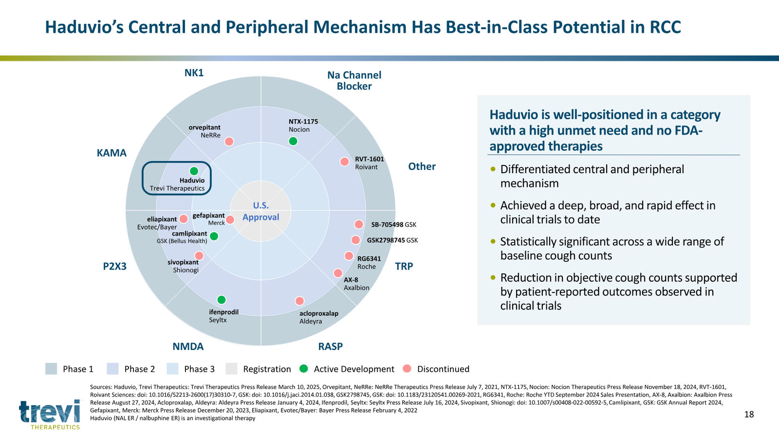 Trevi Therapeutics Corporate Presentation March 2026 — slide 18 of 24
