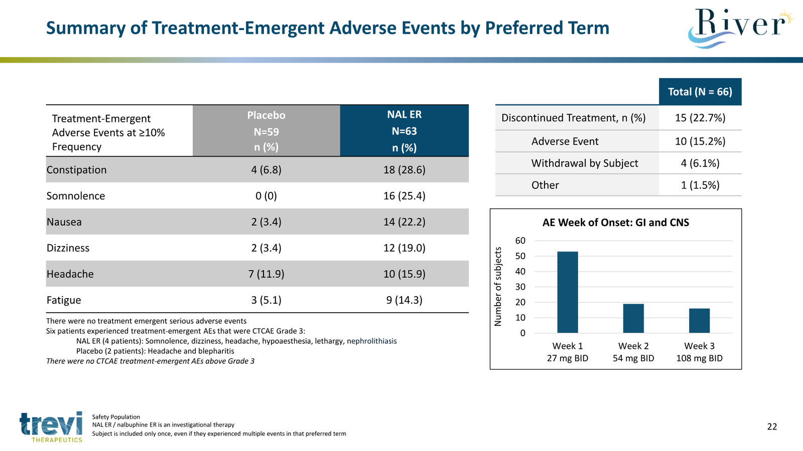 Trevi Therapeutics Corporate Presentation March 2026 — slide 22 of 24