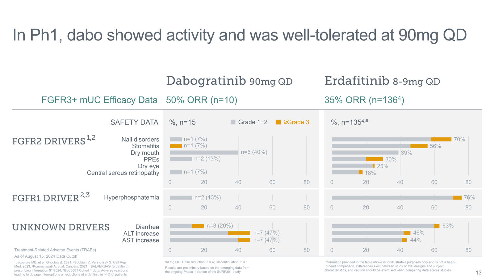 Tyra Biosciences Investor Presentation — slide 13 of 66