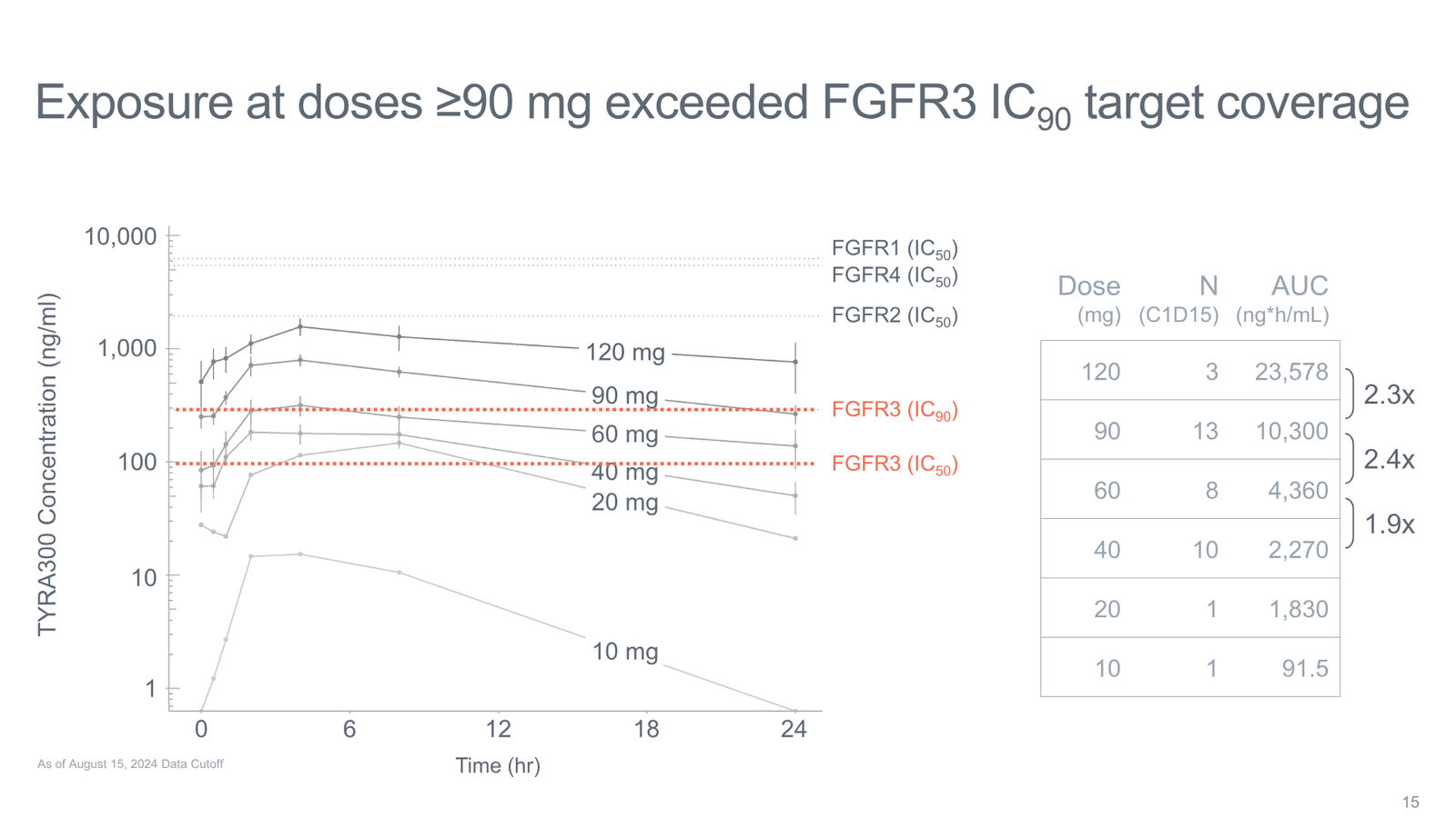 Tyra Biosciences Investor Presentation — slide 15 of 66