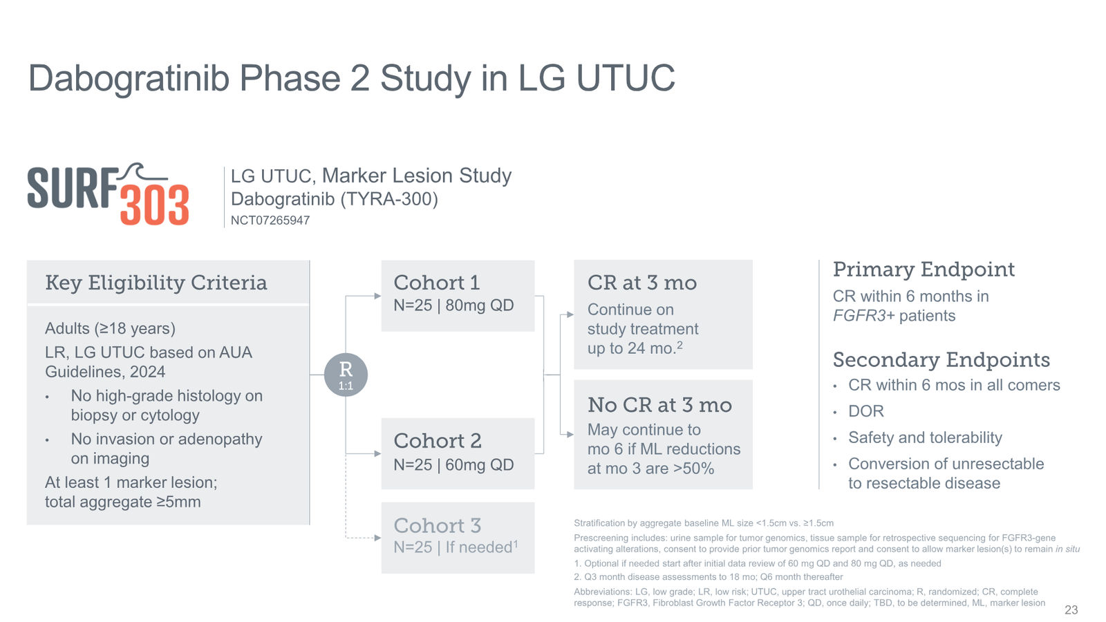 Tyra Biosciences Investor Presentation — slide 23 of 66