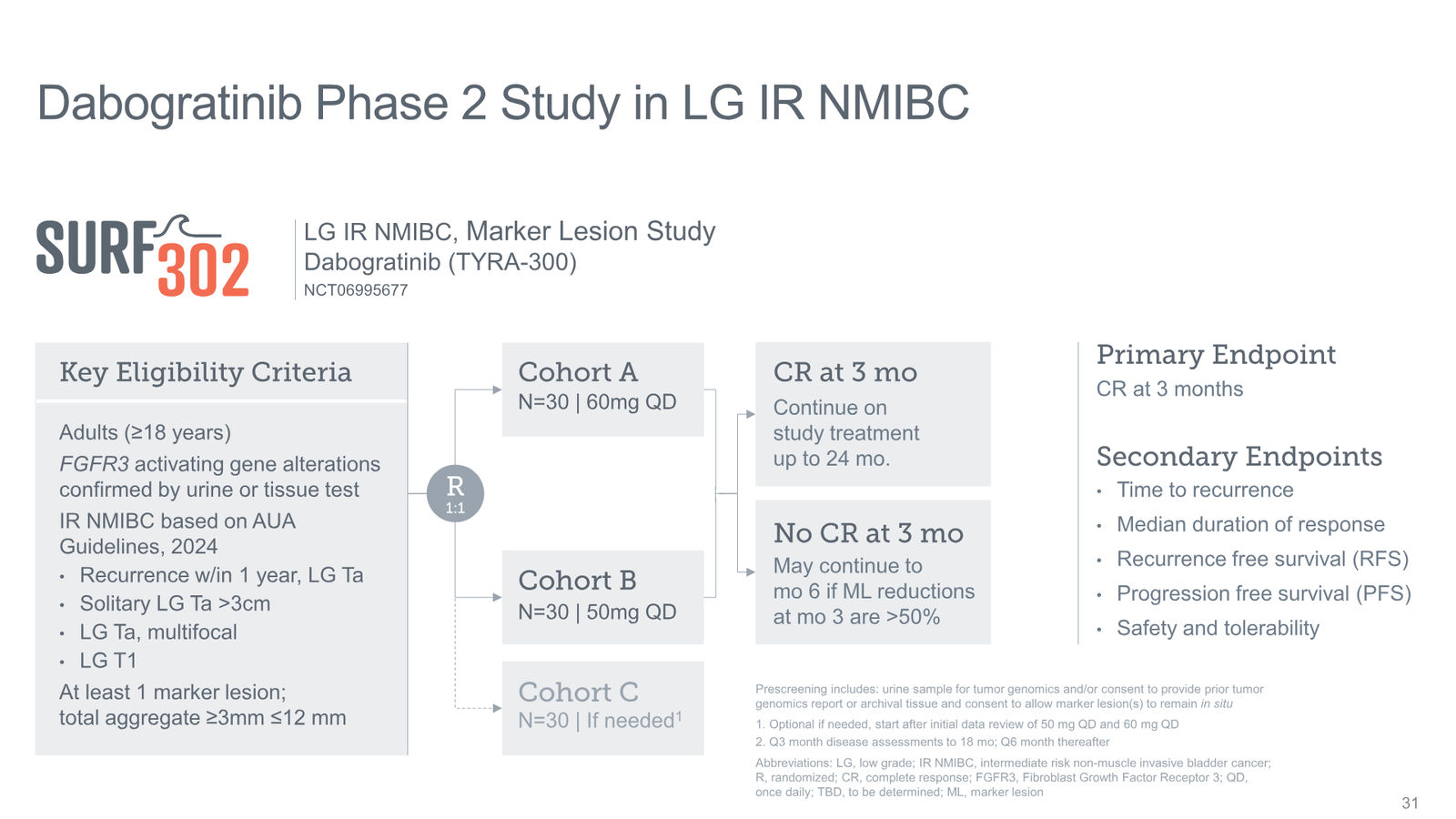 Tyra Biosciences Investor Presentation — slide 31 of 66