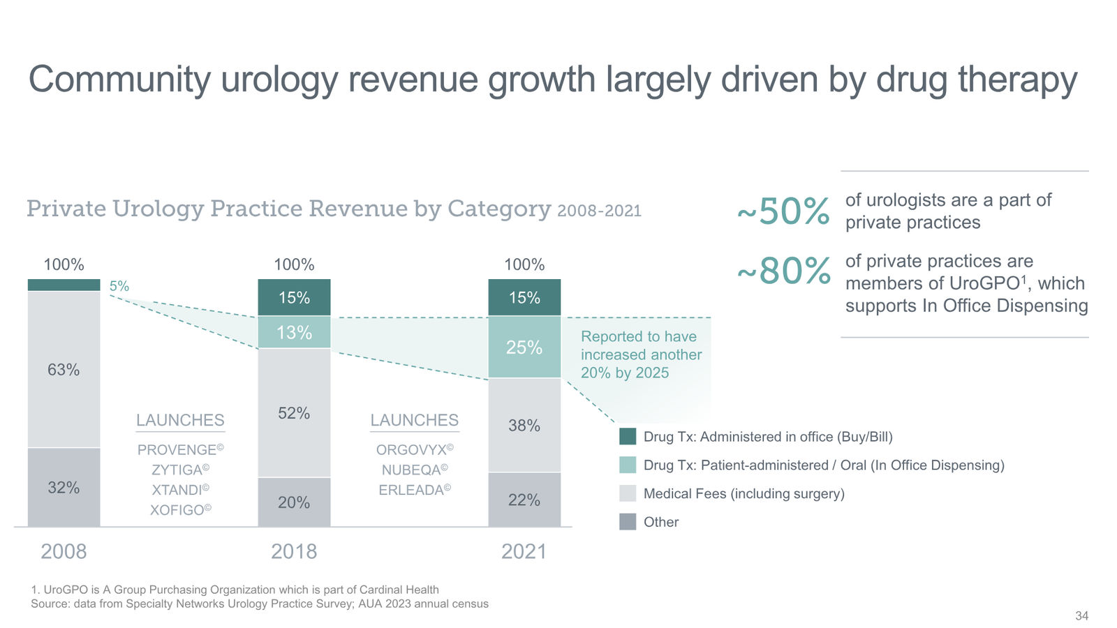 Tyra Biosciences Investor Presentation — slide 34 of 66