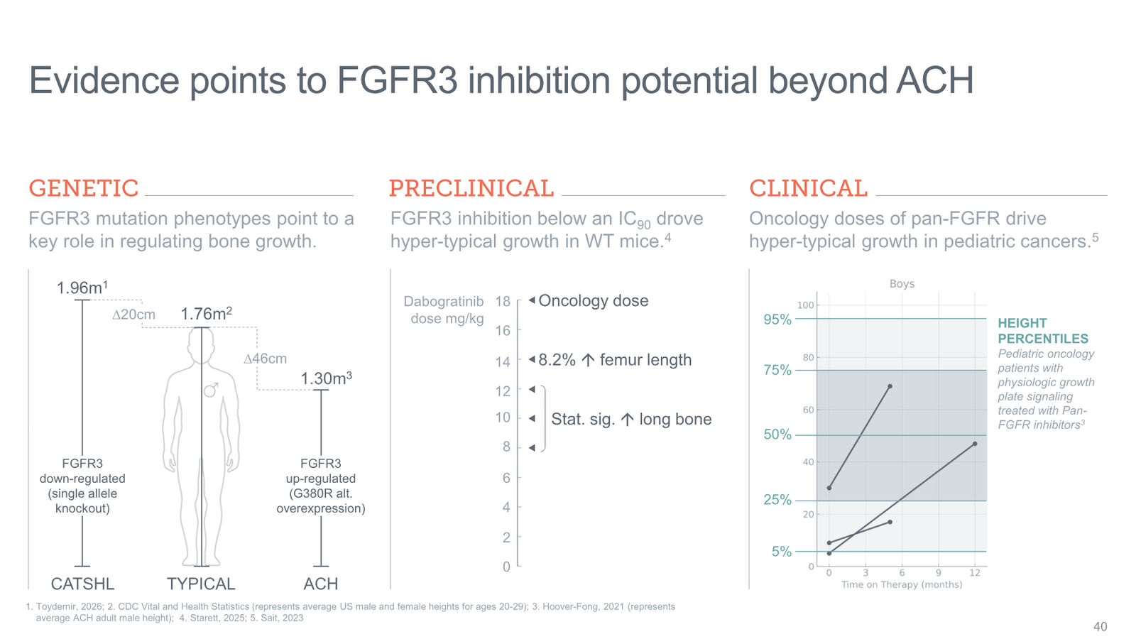 Tyra Biosciences Investor Presentation — slide 40 of 66