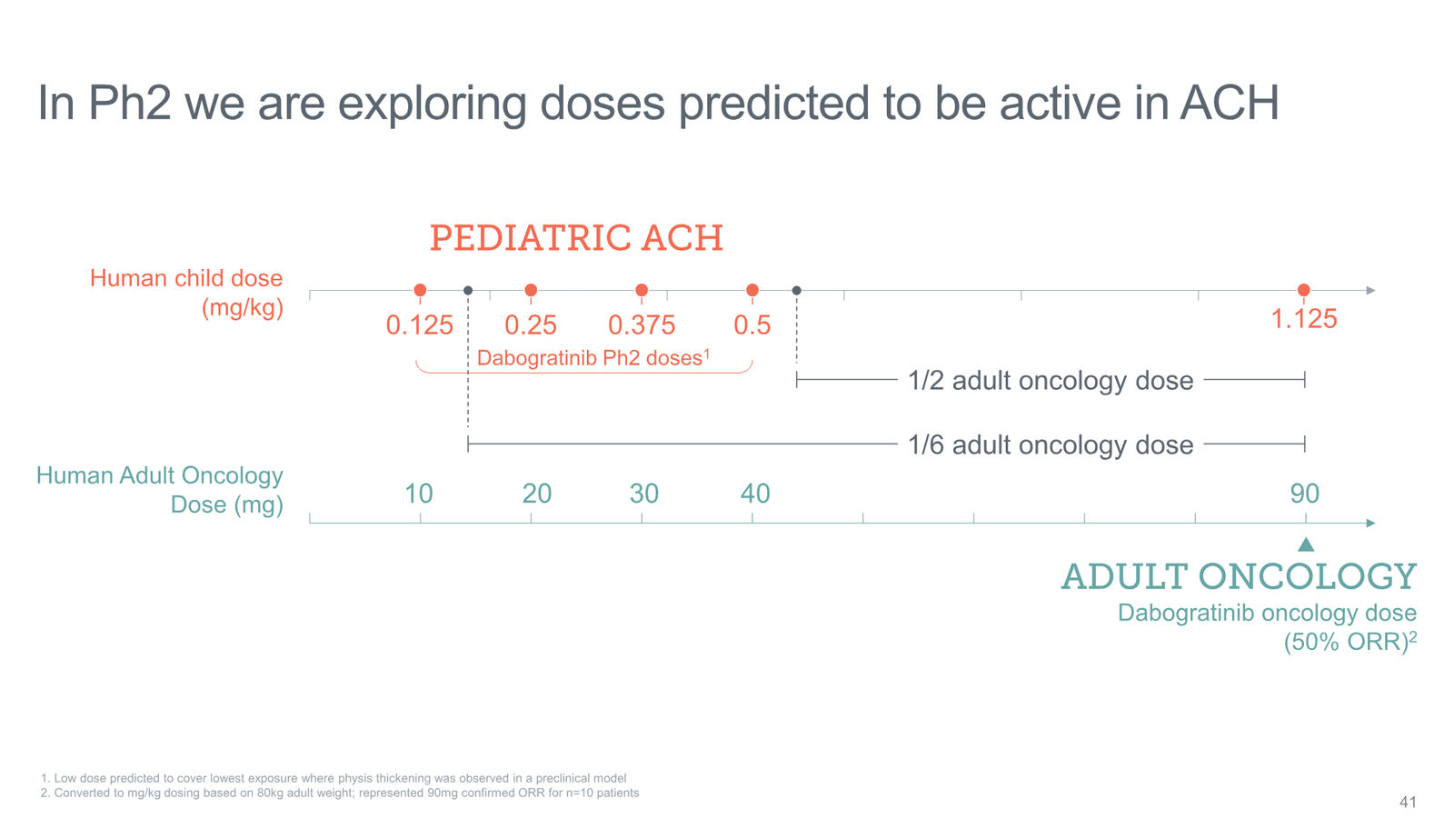 Tyra Biosciences Investor Presentation — slide 41 of 66