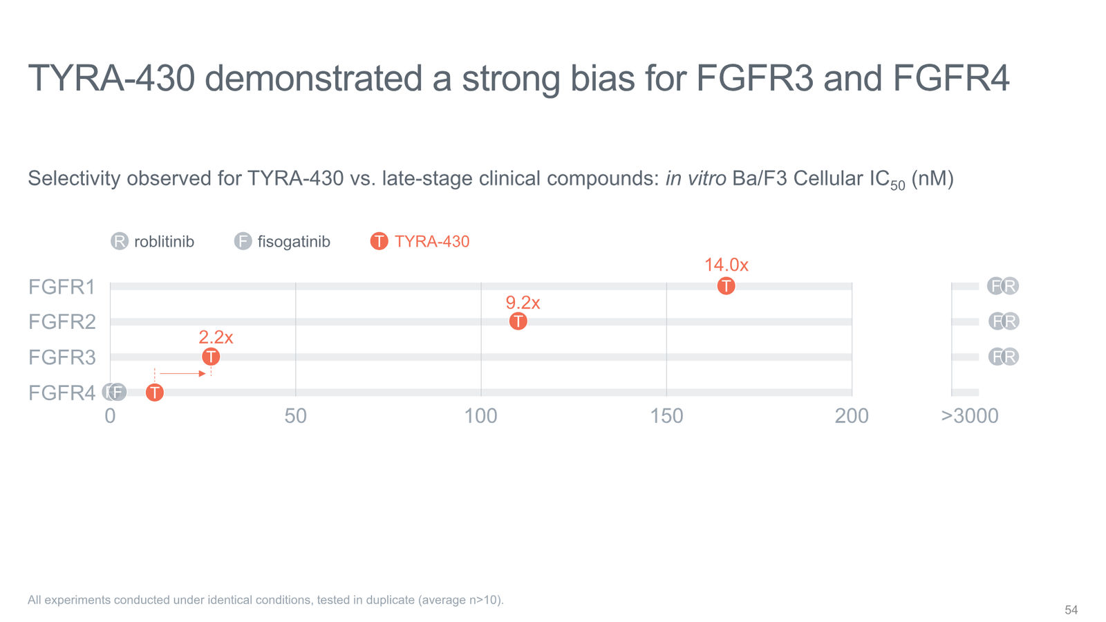 Tyra Biosciences Investor Presentation — slide 54 of 66
