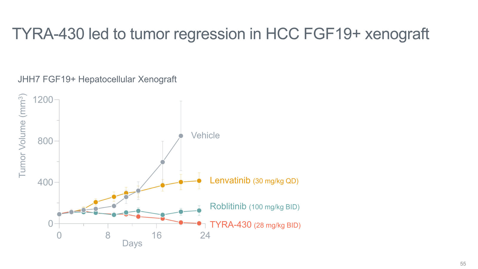 Tyra Biosciences Investor Presentation — slide 55 of 66