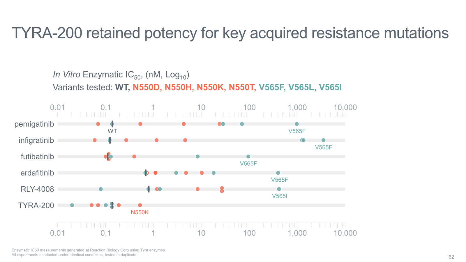 Tyra Biosciences Investor Presentation — slide 62 of 66