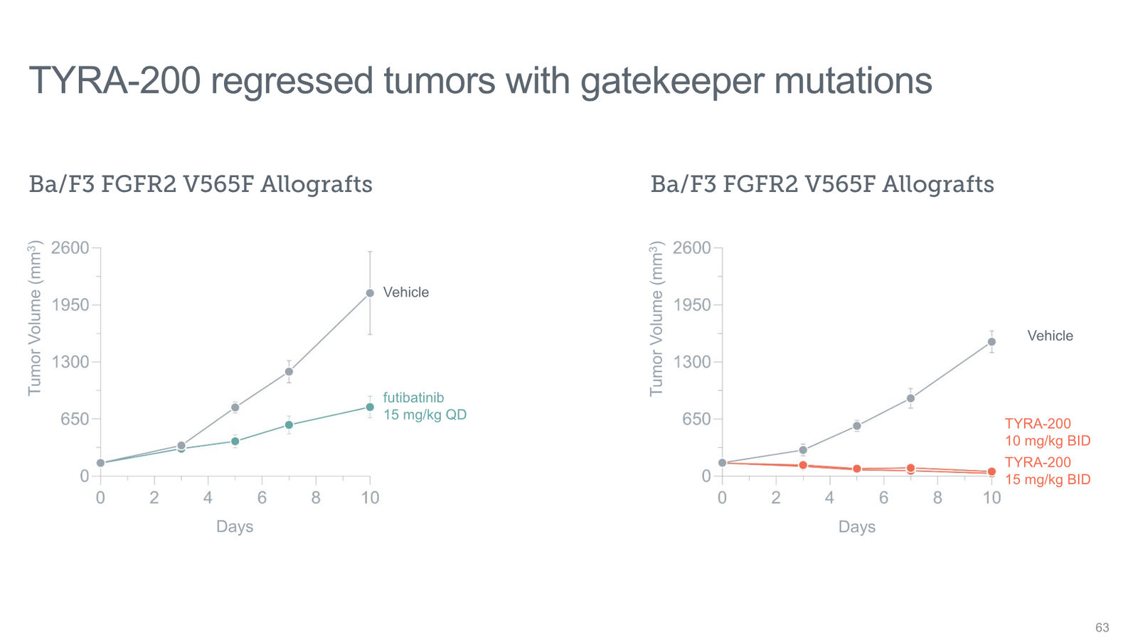 Tyra Biosciences Investor Presentation — slide 63 of 66