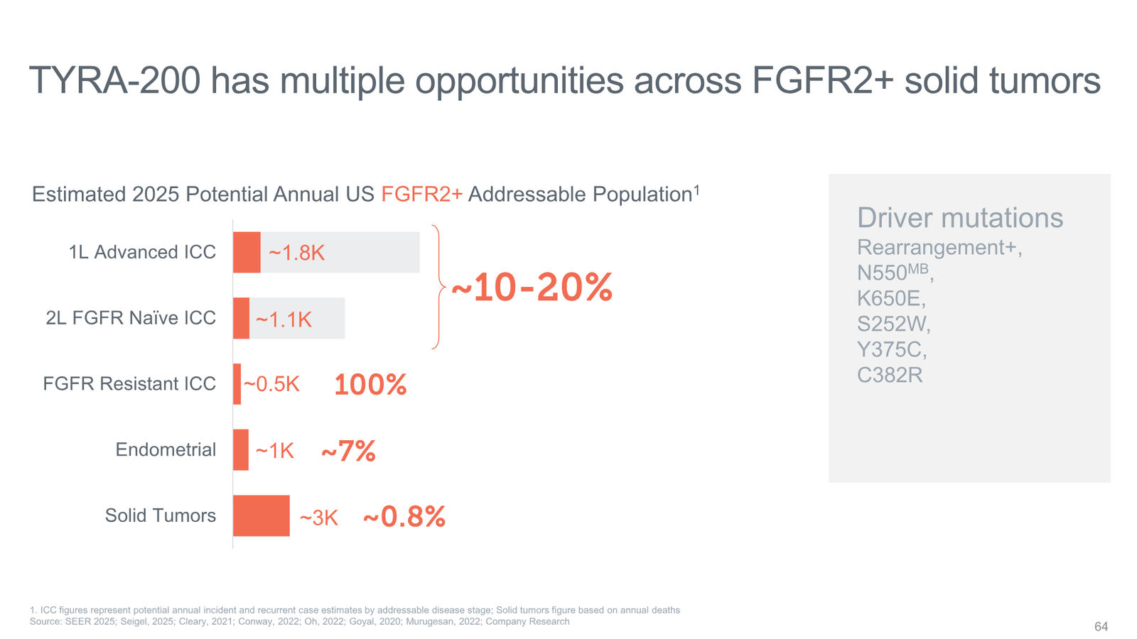 Tyra Biosciences Investor Presentation — slide 64 of 66