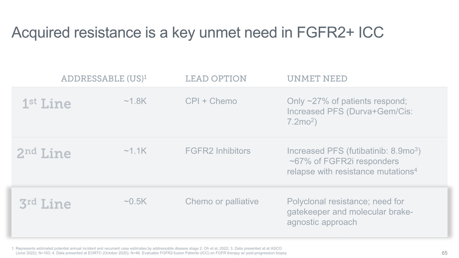 Tyra Biosciences Investor Presentation — slide 65 of 66