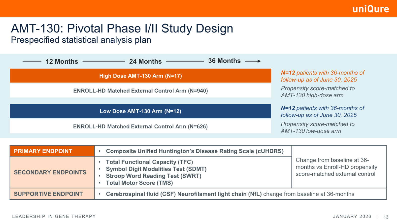 uniQure Corporate Presentation January 2026 — slide 13 of 34
